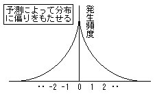 ラプラス分布